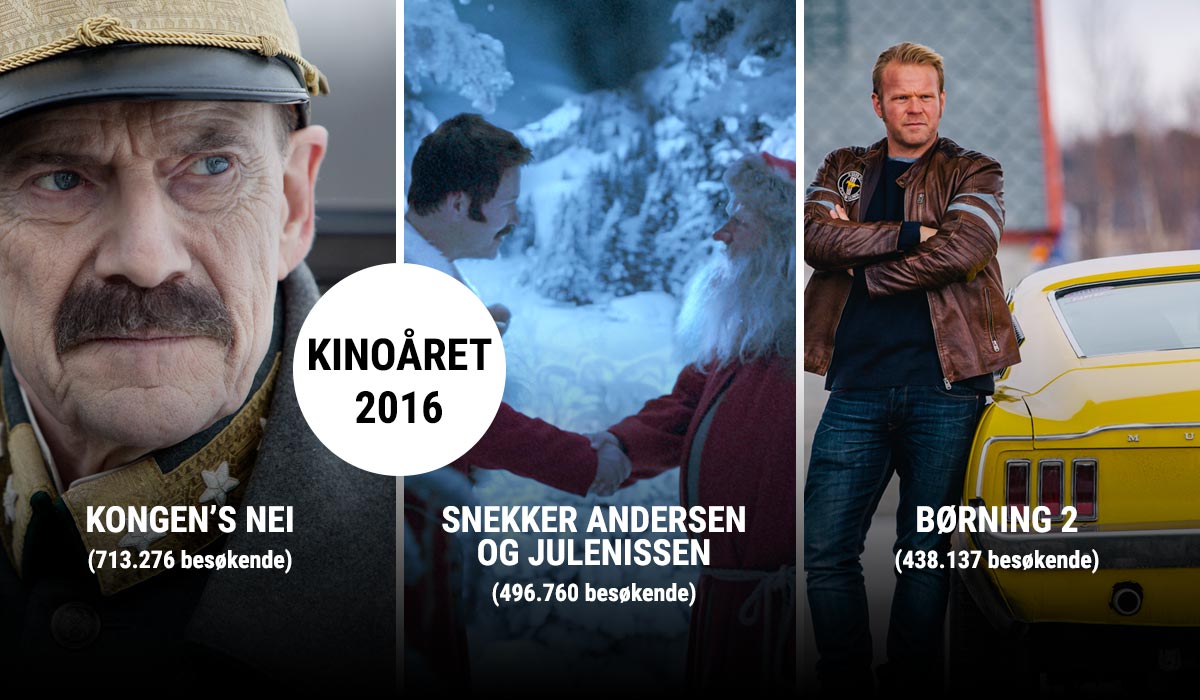 TRE PÅ TOPP I 2016: Kongens Nei på klar førsteplass, etterfulgt av Snekker Andersen og Julenissen og Børning 2. Montasje: Per Mork, KINOMAGASINET.no