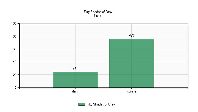 Fifty Shades of Grey er en «kvinnefilm de luxe». Kun 24 % av de besøkende var menn.: Filmmonitor. Gjengitt med tillatelse.